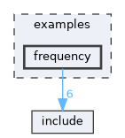examples/frequency
