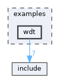 examples/wdt