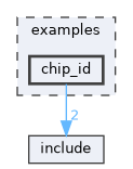 examples/chip_id