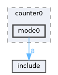 examples/counter/counter0/mode0