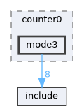 examples/counter/counter0/mode3