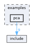 examples/pca