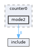 examples/counter/counter0/mode2