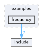 examples/frequency