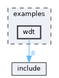 examples/wdt