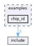 examples/chip_id