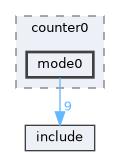 examples/counter/counter0/mode0