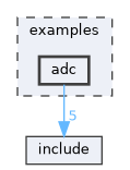 examples/adc