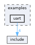 examples/uart