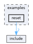 examples/reset